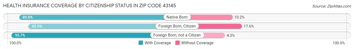 Health Insurance Coverage by Citizenship Status in Zip Code 43145