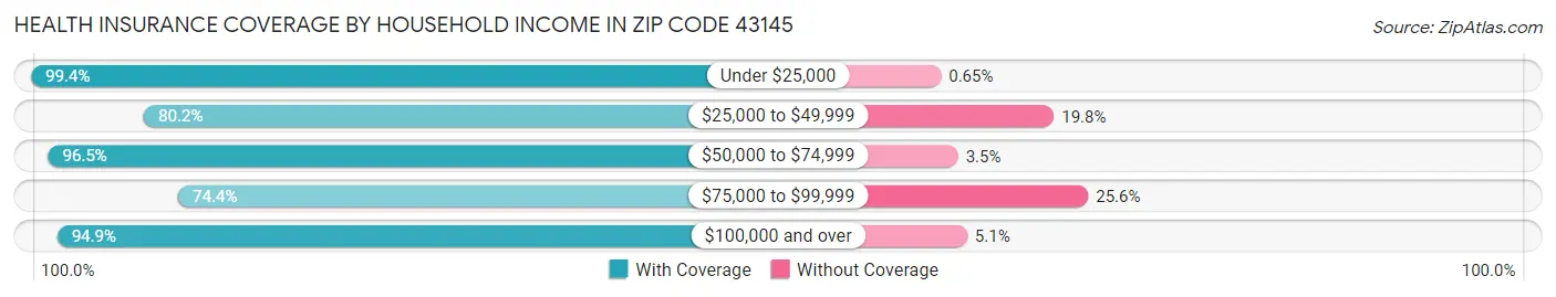 Health Insurance Coverage by Household Income in Zip Code 43145
