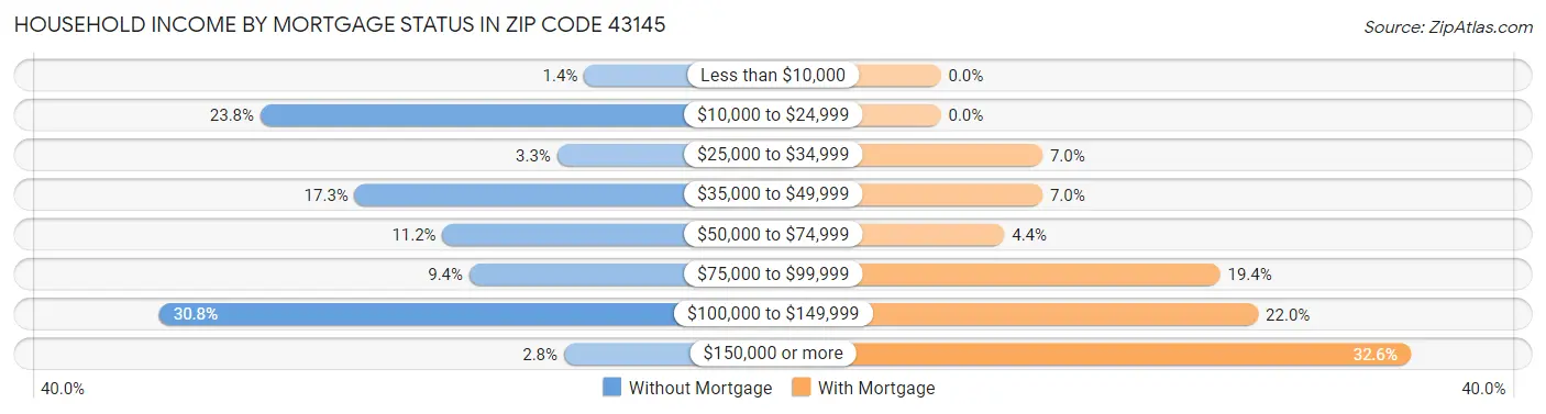 Household Income by Mortgage Status in Zip Code 43145