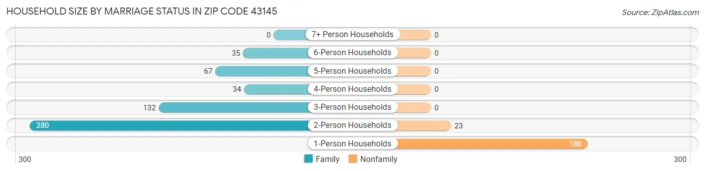Household Size by Marriage Status in Zip Code 43145