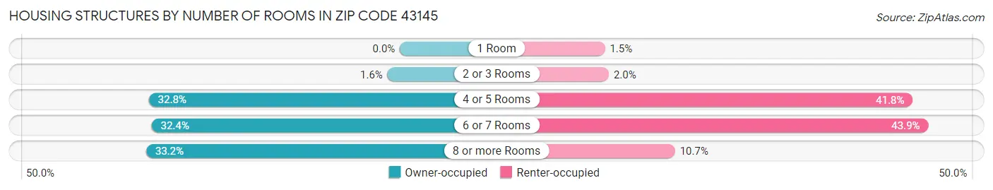 Housing Structures by Number of Rooms in Zip Code 43145