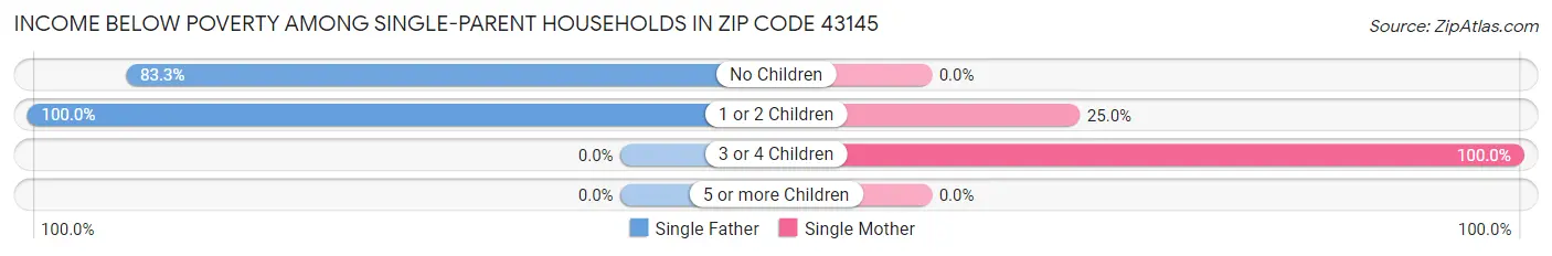 Income Below Poverty Among Single-Parent Households in Zip Code 43145
