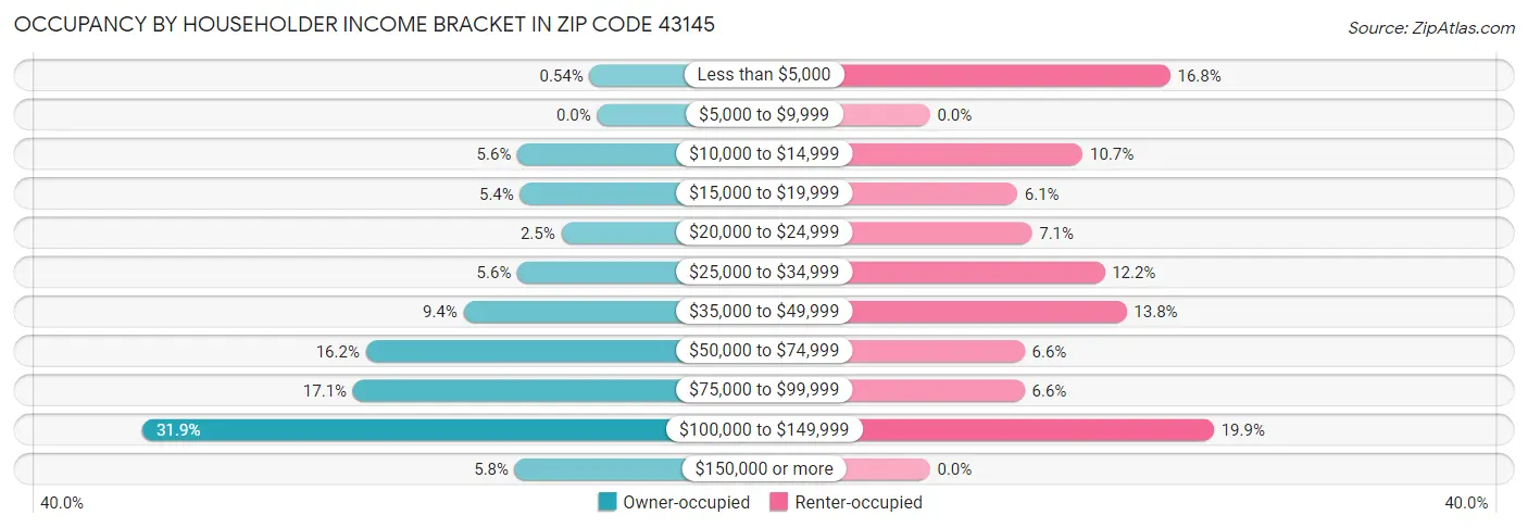 Occupancy by Householder Income Bracket in Zip Code 43145