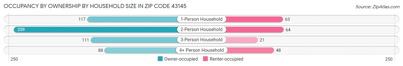 Occupancy by Ownership by Household Size in Zip Code 43145
