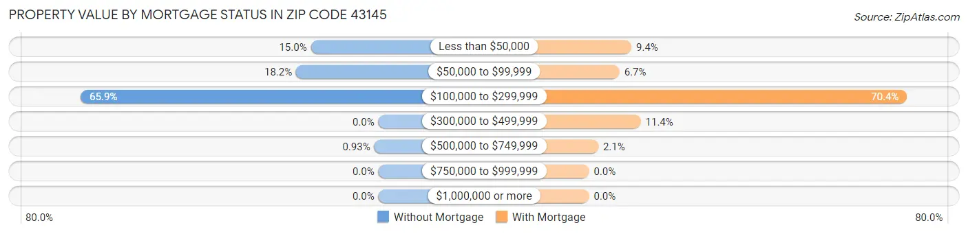 Property Value by Mortgage Status in Zip Code 43145