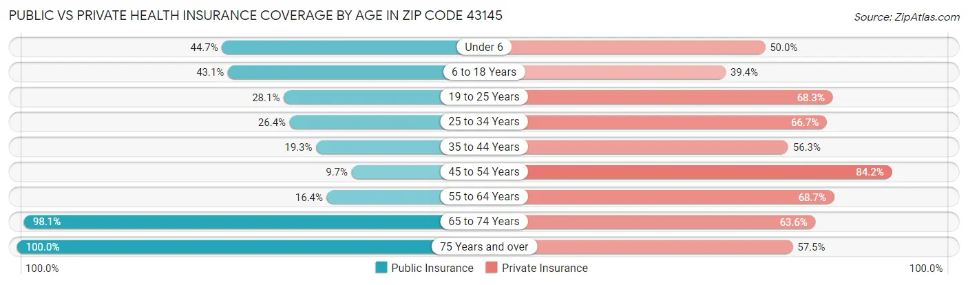 Public vs Private Health Insurance Coverage by Age in Zip Code 43145