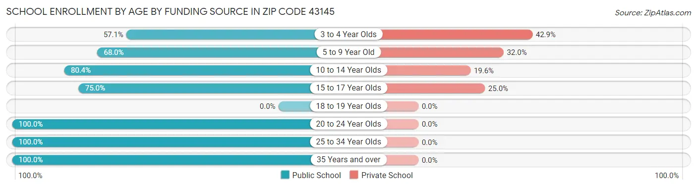School Enrollment by Age by Funding Source in Zip Code 43145