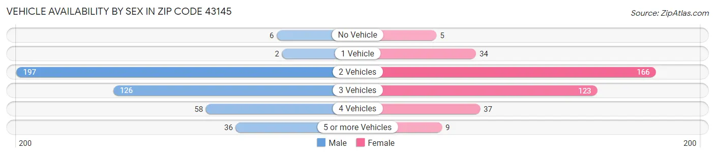 Vehicle Availability by Sex in Zip Code 43145