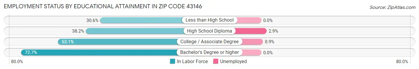 Employment Status by Educational Attainment in Zip Code 43146