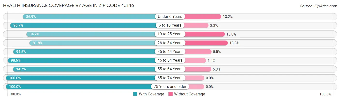 Health Insurance Coverage by Age in Zip Code 43146