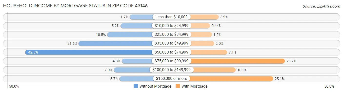 Household Income by Mortgage Status in Zip Code 43146