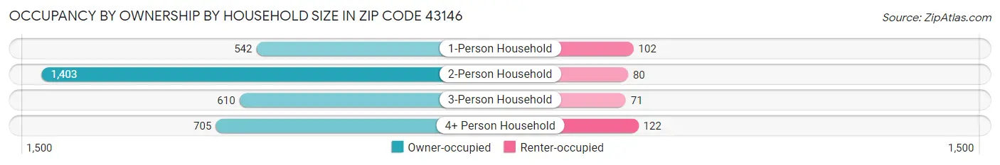 Occupancy by Ownership by Household Size in Zip Code 43146