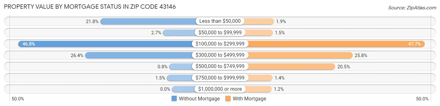 Property Value by Mortgage Status in Zip Code 43146