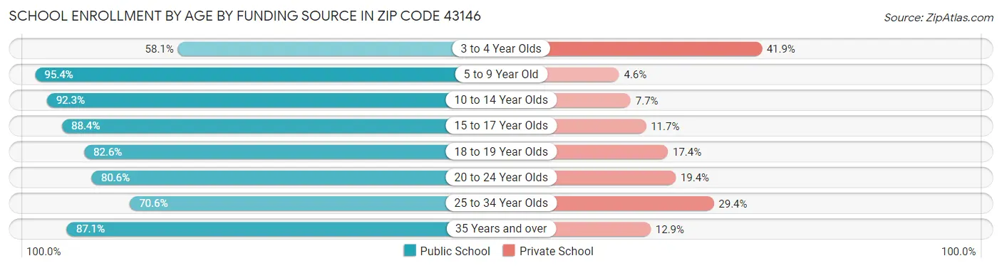 School Enrollment by Age by Funding Source in Zip Code 43146