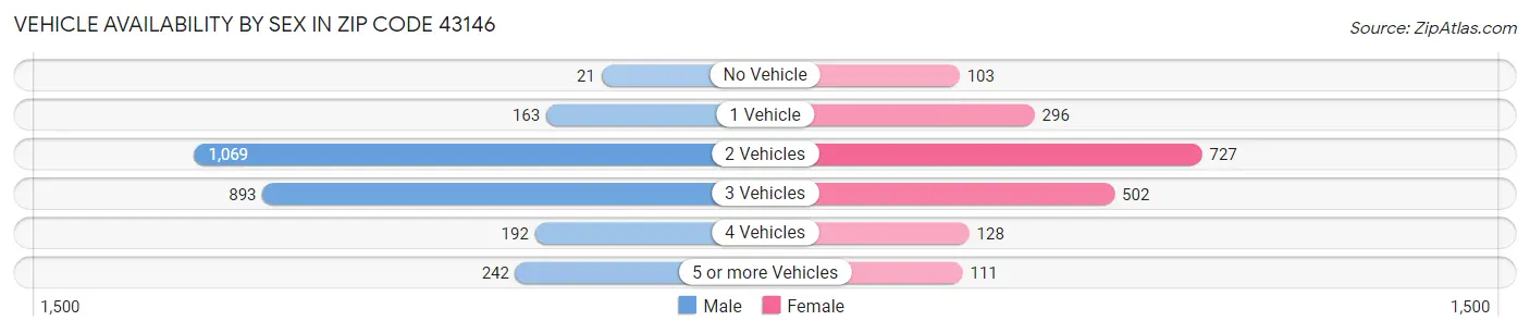Vehicle Availability by Sex in Zip Code 43146