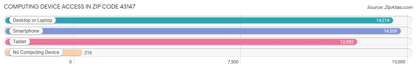 Computing Device Access in Zip Code 43147