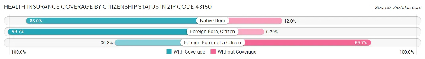 Health Insurance Coverage by Citizenship Status in Zip Code 43150