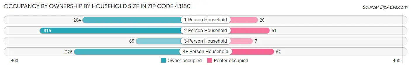 Occupancy by Ownership by Household Size in Zip Code 43150