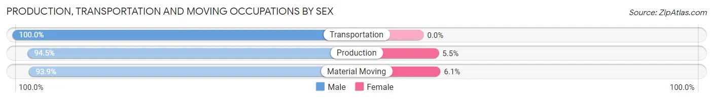 Production, Transportation and Moving Occupations by Sex in Zip Code 43150
