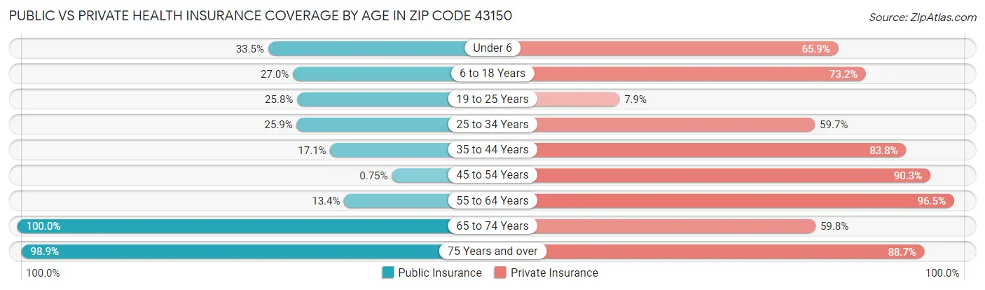 Public vs Private Health Insurance Coverage by Age in Zip Code 43150