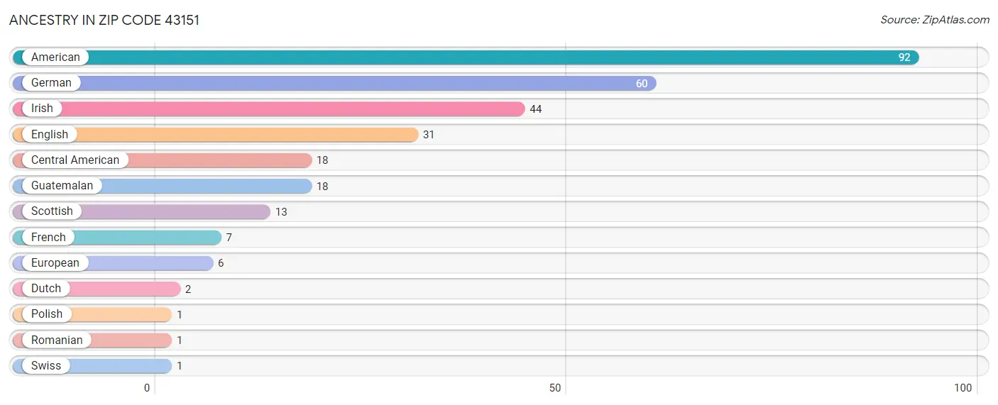 Ancestry in Zip Code 43151