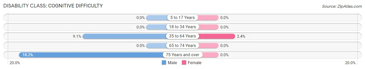 Disability in Zip Code 43151: <span>Cognitive Difficulty</span>