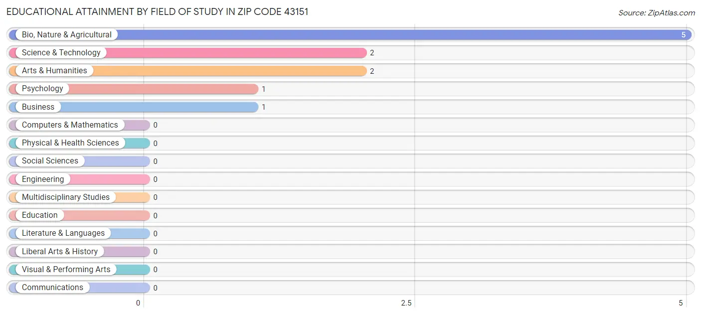 Educational Attainment by Field of Study in Zip Code 43151