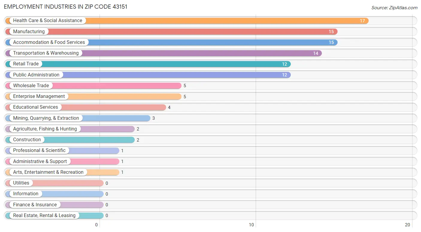 Employment Industries in Zip Code 43151