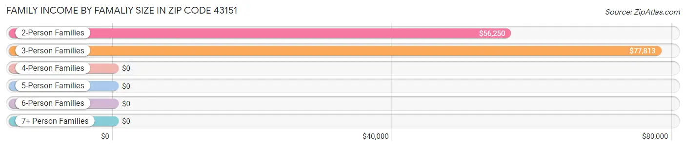 Family Income by Famaliy Size in Zip Code 43151