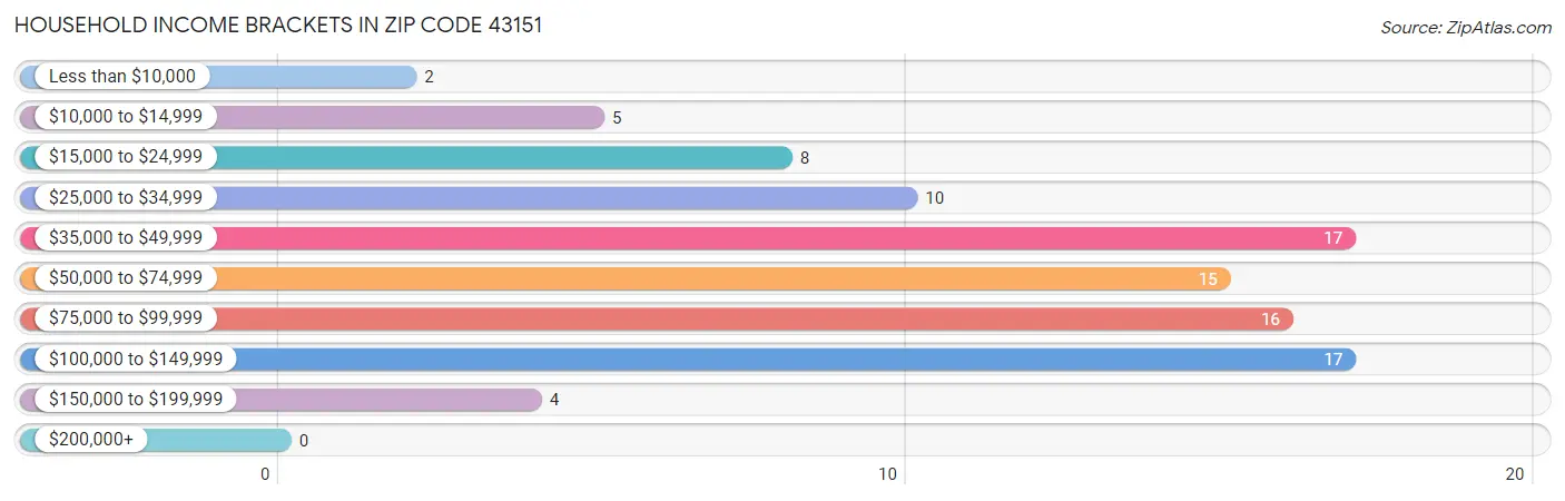 Household Income Brackets in Zip Code 43151