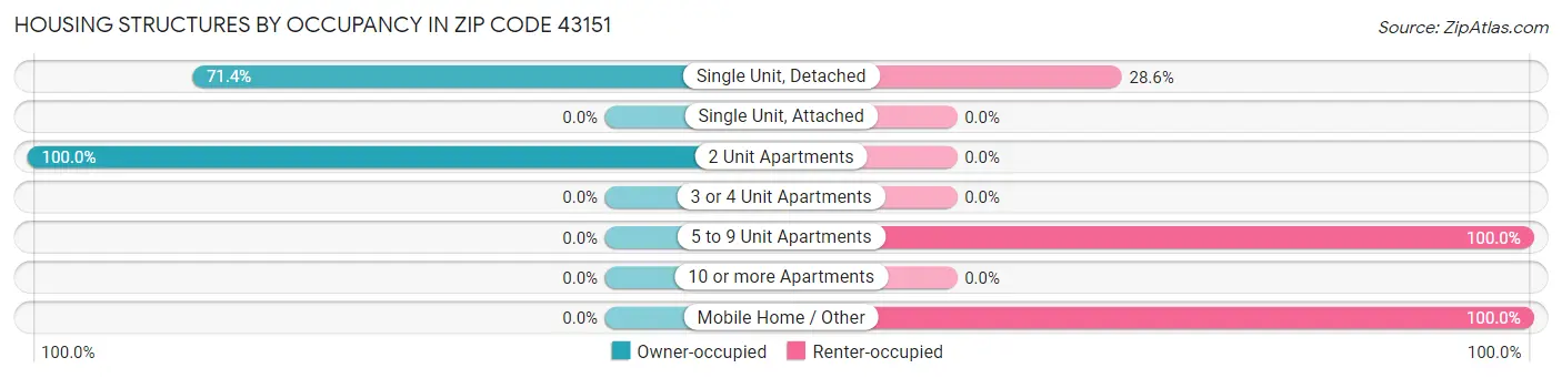 Housing Structures by Occupancy in Zip Code 43151