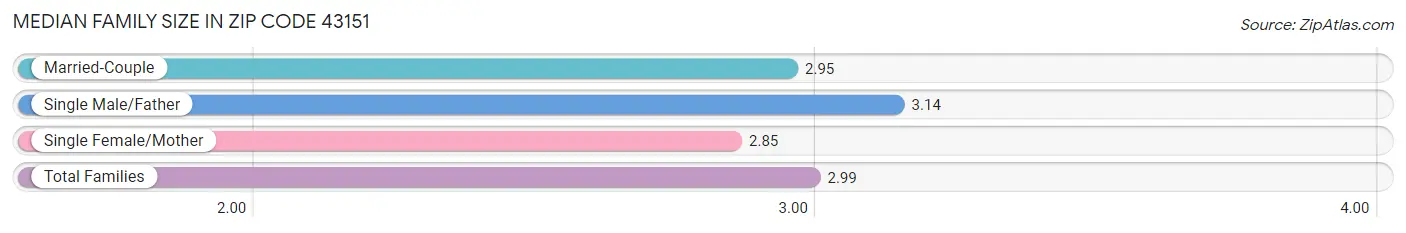 Median Family Size in Zip Code 43151