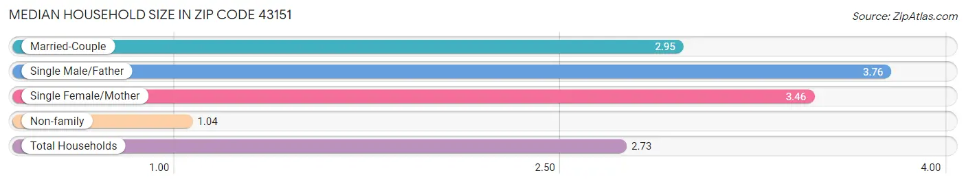 Median Household Size in Zip Code 43151