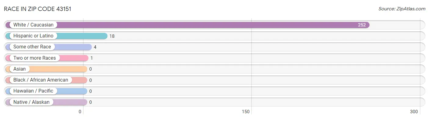 Race in Zip Code 43151