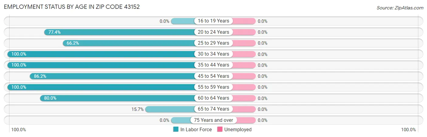 Employment Status by Age in Zip Code 43152