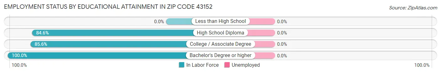 Employment Status by Educational Attainment in Zip Code 43152