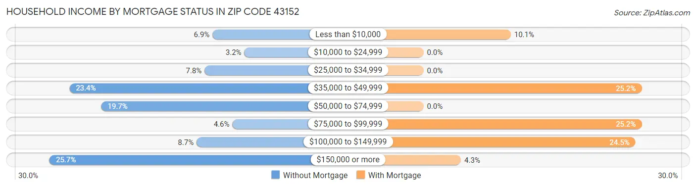 Household Income by Mortgage Status in Zip Code 43152
