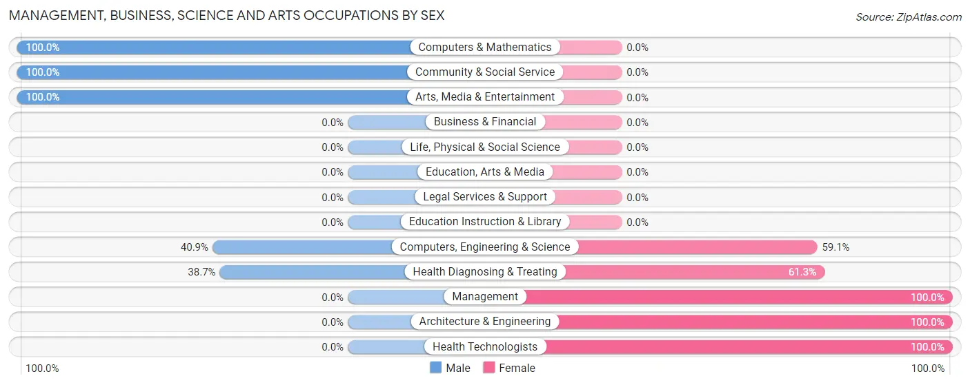 Management, Business, Science and Arts Occupations by Sex in Zip Code 43152