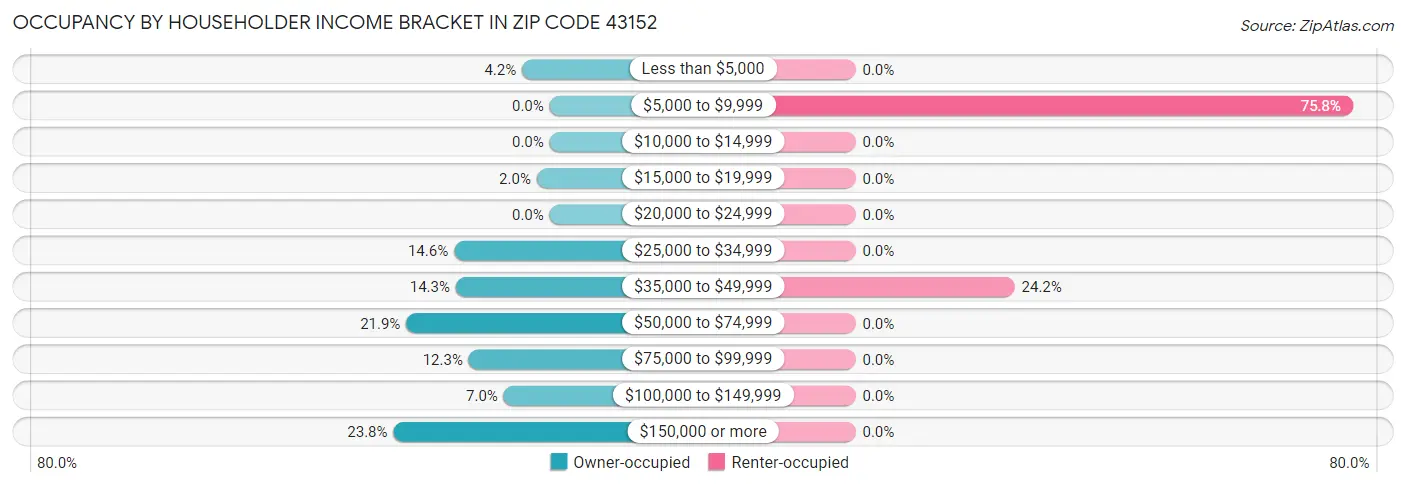 Occupancy by Householder Income Bracket in Zip Code 43152