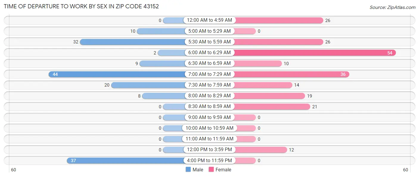 Time of Departure to Work by Sex in Zip Code 43152