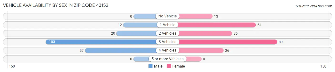 Vehicle Availability by Sex in Zip Code 43152