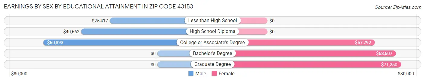 Earnings by Sex by Educational Attainment in Zip Code 43153