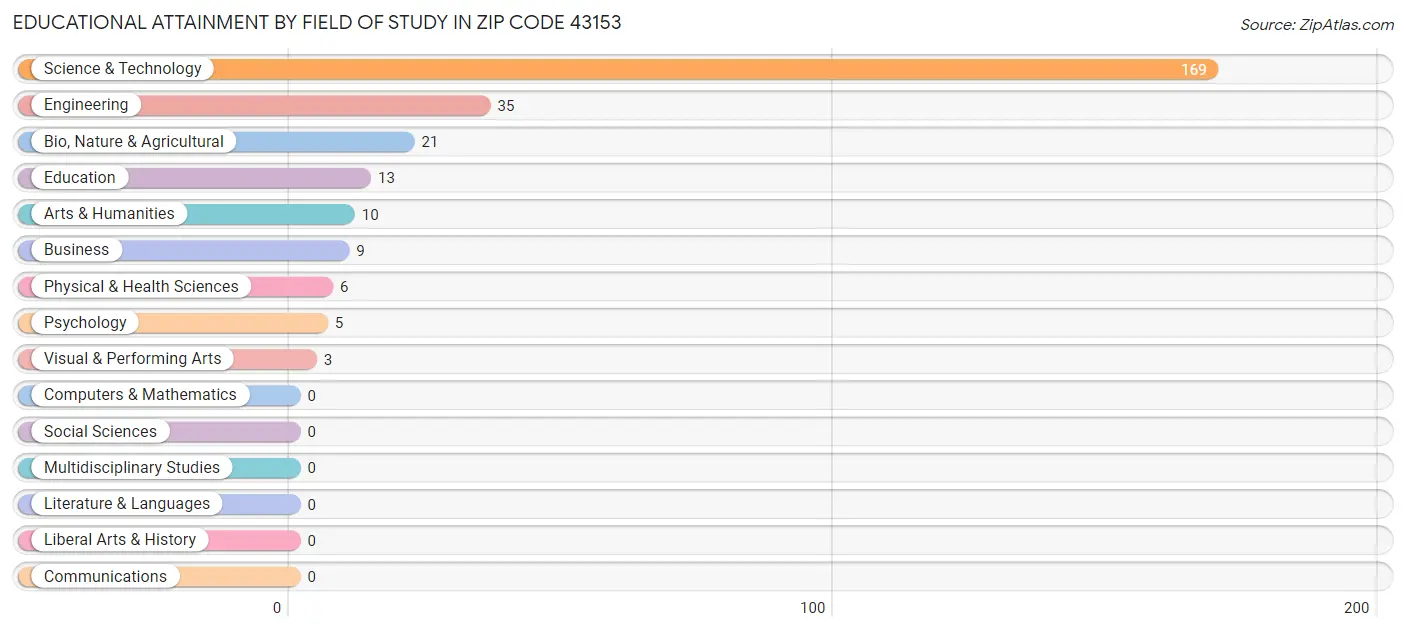 Educational Attainment by Field of Study in Zip Code 43153