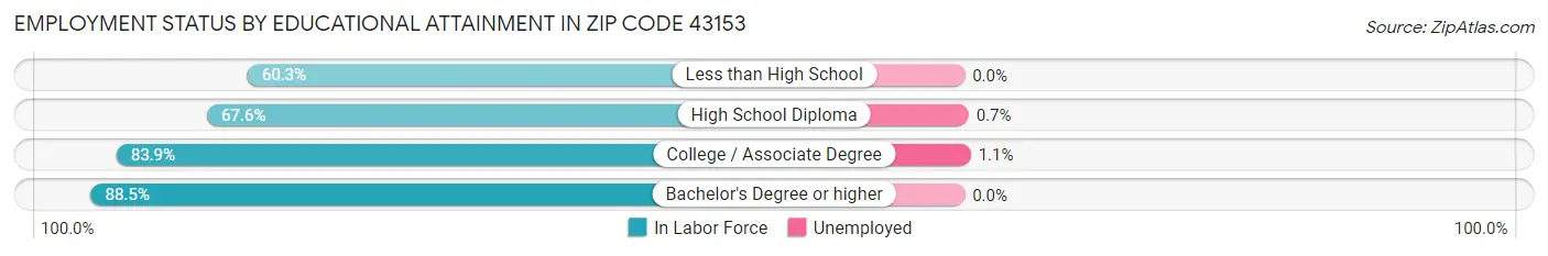 Employment Status by Educational Attainment in Zip Code 43153
