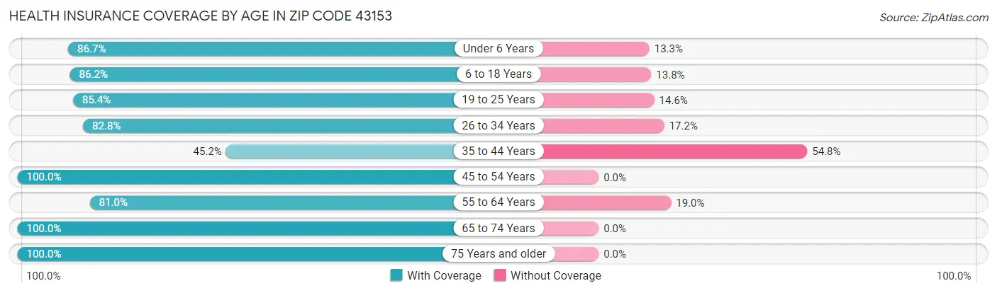 Health Insurance Coverage by Age in Zip Code 43153