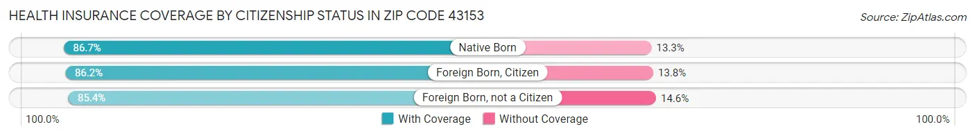 Health Insurance Coverage by Citizenship Status in Zip Code 43153