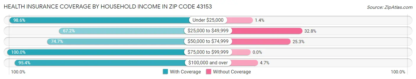 Health Insurance Coverage by Household Income in Zip Code 43153