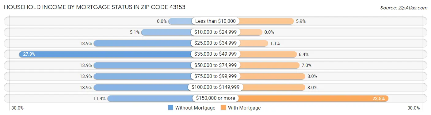 Household Income by Mortgage Status in Zip Code 43153