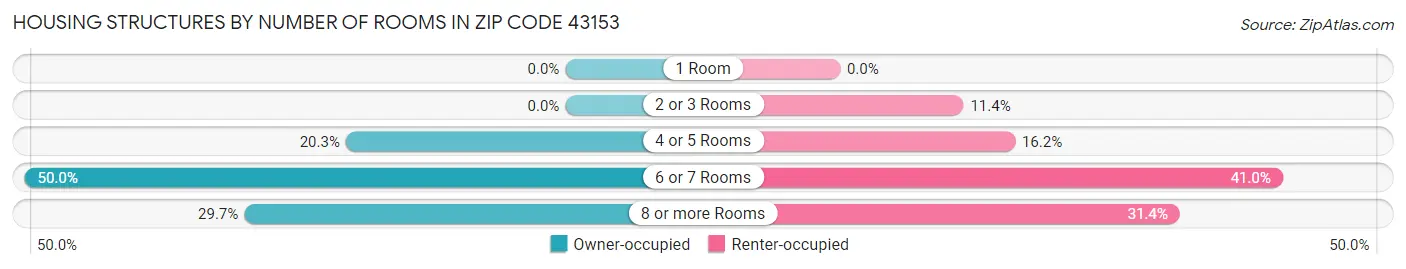 Housing Structures by Number of Rooms in Zip Code 43153