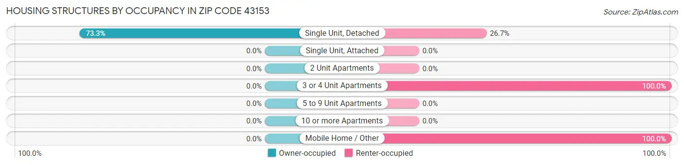 Housing Structures by Occupancy in Zip Code 43153
